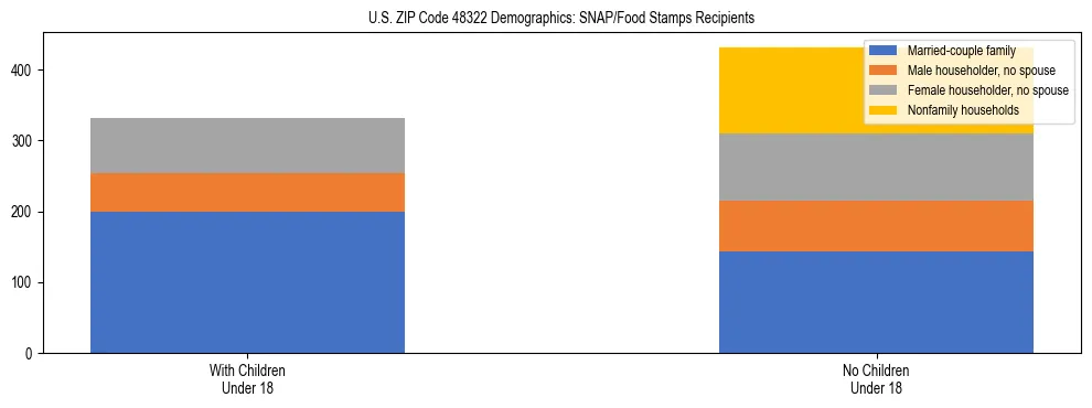 Stacked bar chart showing SNAP/Food Stamps recipient household composition by presence of children under 18 in US ZIP Code 48322, based on 2023 ACS data.