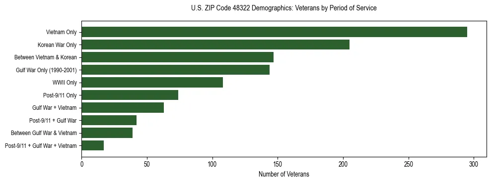 Horizontal bar chart showing veteran distribution by period of military service in US ZIP Code 48322, based on 2023 ACS data.