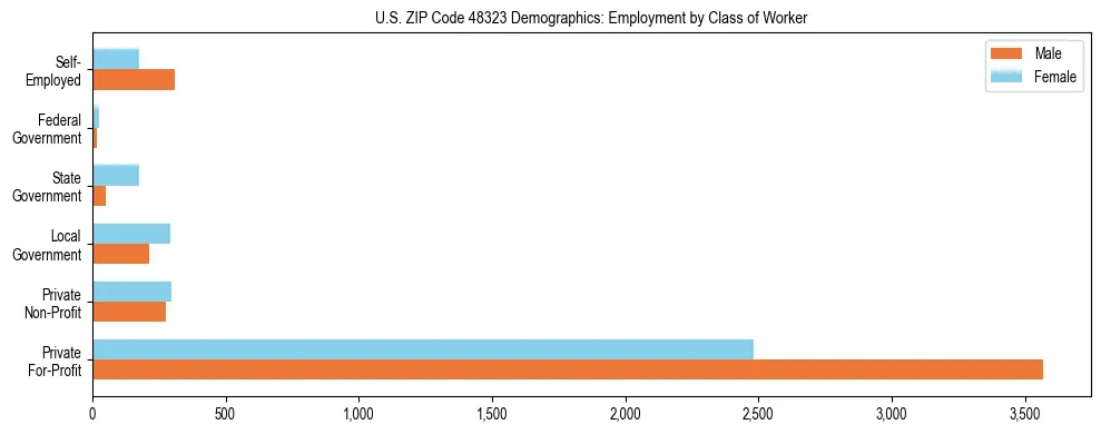 Horizontal bar chart showing employment distribution by class of worker and gender in US ZIP Code 48323, based on 2023 ACS data.