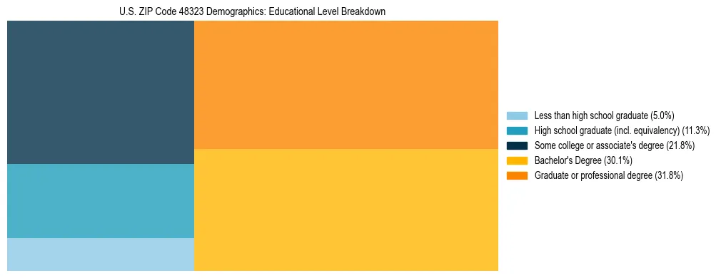 Treemap chart illustrating the educational attainment breakdown for population 25 years and over in US ZIP Code 48323.