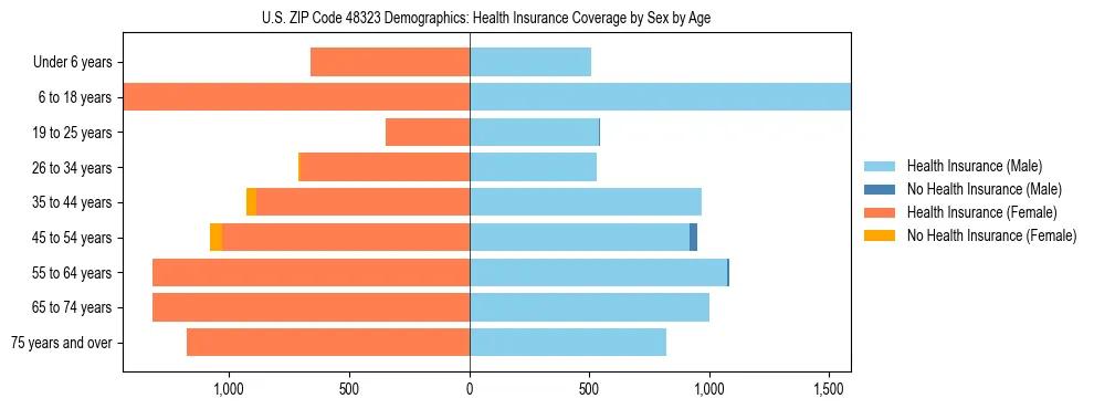 Pyramid chart showing health insurance coverage by age and sex in US ZIP Code 48323.