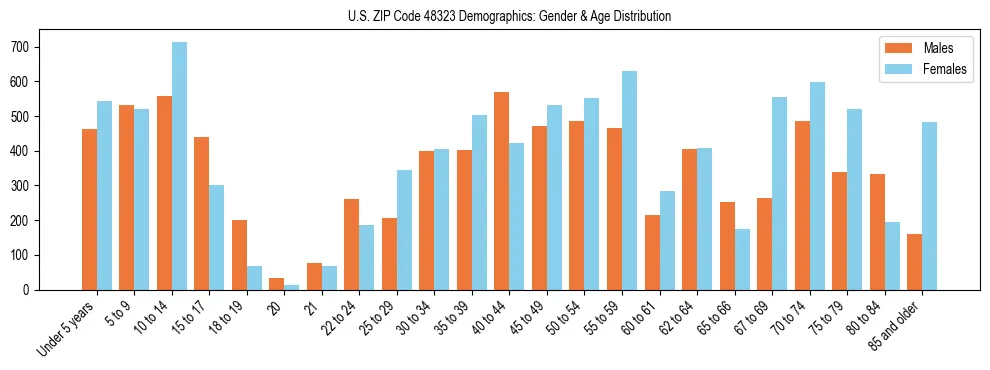 Bar chart showing the population distribution of US ZIP Code 48323 by age group and gender, based on 2023 ACS data.
