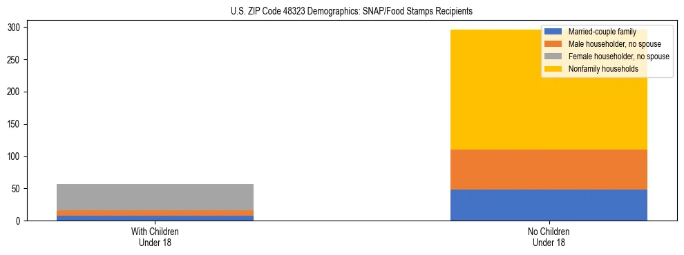 Stacked bar chart showing SNAP/Food Stamps recipient household composition by presence of children under 18 in US ZIP Code 48323, based on 2023 ACS data.