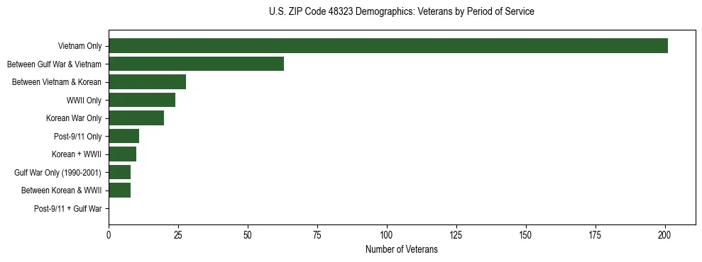 Horizontal bar chart showing veteran distribution by period of military service in US ZIP Code 48323, based on 2023 ACS data.