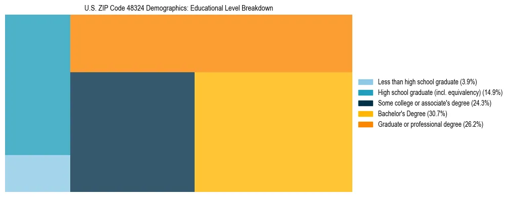 Treemap chart illustrating the educational attainment breakdown for population 25 years and over in US ZIP Code 48324.