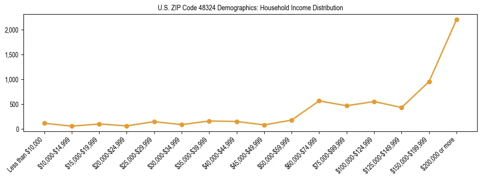 Horizontal bar chart showing household income distribution in US ZIP Code 48324.