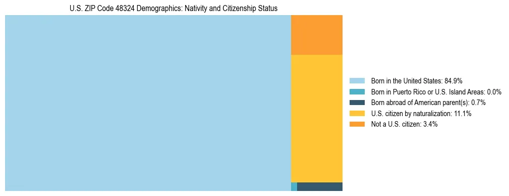 Treemap showing the population distribution by nativity and citizenship status in US ZIP Code 48324 based on U.S. Census data.