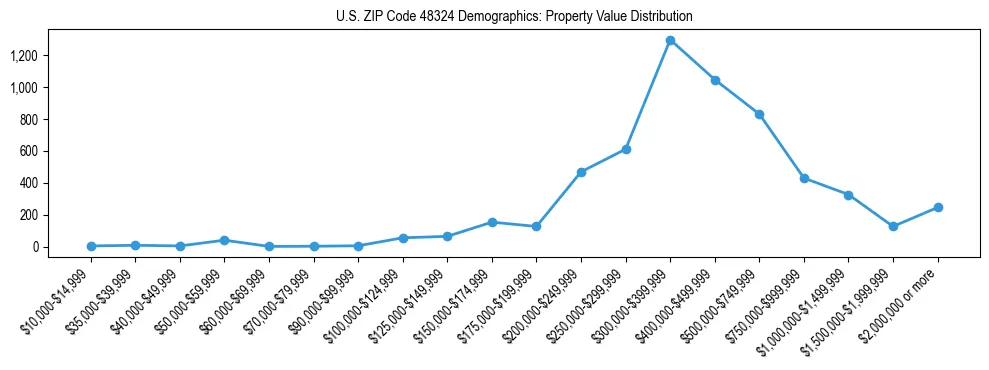Line chart showing the distribution of property values for owner-occupied housing units in US ZIP Code 48324.