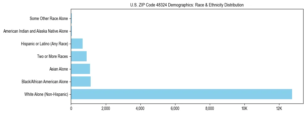 Race and Ethnicity Distribution Chart for US ZIP Code 48324