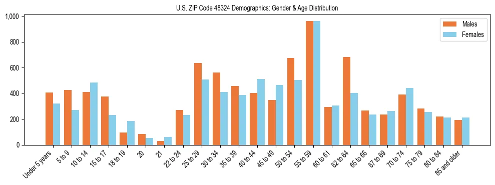 Bar chart showing the population distribution of US ZIP Code 48324 by age group and gender, based on 2023 ACS data.