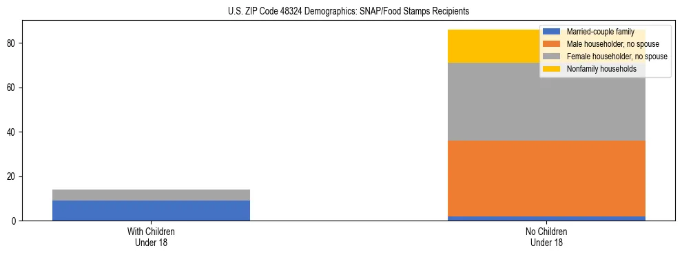 Stacked bar chart showing SNAP/Food Stamps recipient household composition by presence of children under 18 in US ZIP Code 48324, based on 2023 ACS data.