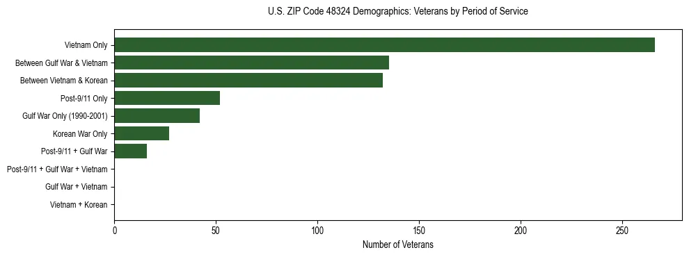 Horizontal bar chart showing veteran distribution by period of military service in US ZIP Code 48324, based on 2023 ACS data.