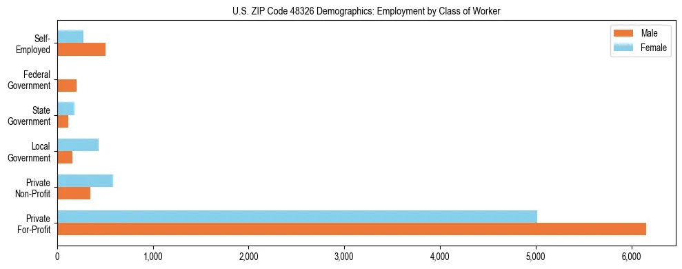 Horizontal bar chart showing employment distribution by class of worker and gender in US ZIP Code 48326, based on 2023 ACS data.