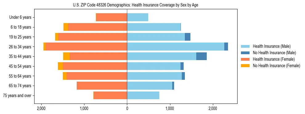 Pyramid chart showing health insurance coverage by age and sex in US ZIP Code 48326.