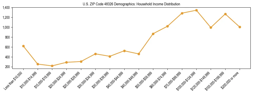 Horizontal bar chart showing household income distribution in US ZIP Code 48326.