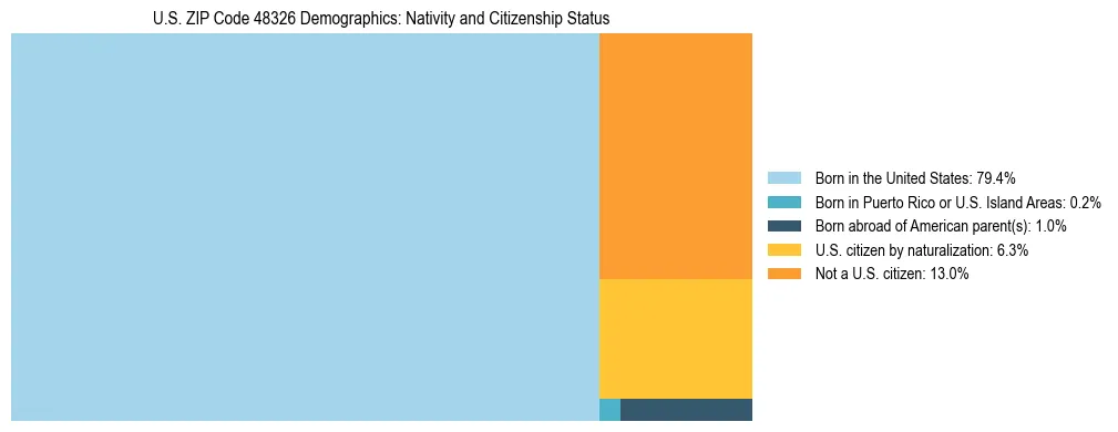 Treemap showing the population distribution by nativity and citizenship status in US ZIP Code 48326 based on U.S. Census data.