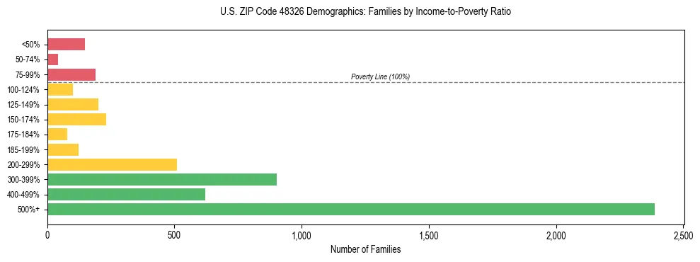 Horizontal bar chart showing family distribution by income-to-poverty ratio in US ZIP Code 48326, based on 2023 ACS data.