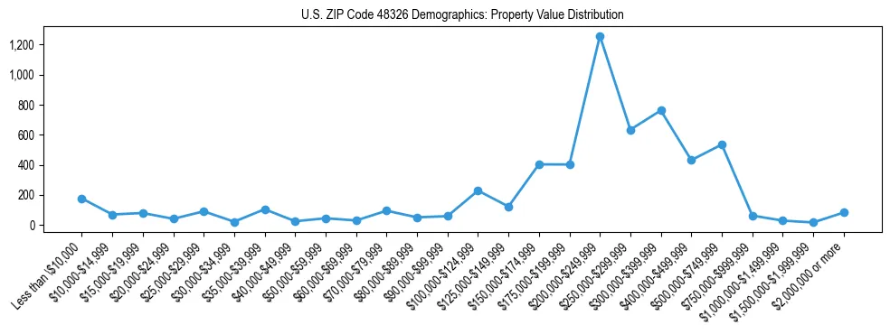 Line chart showing the distribution of property values for owner-occupied housing units in US ZIP Code 48326.