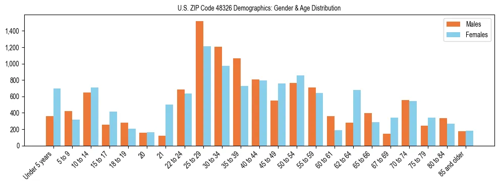 Bar chart showing the population distribution of US ZIP Code 48326 by age group and gender, based on 2023 ACS data.
