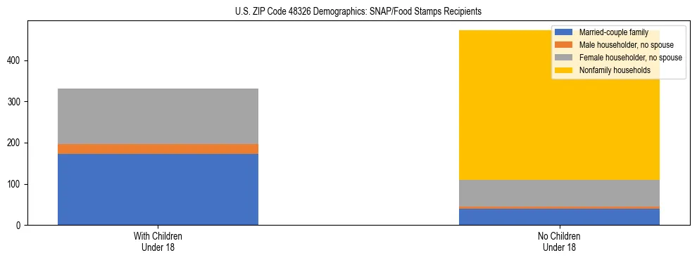 Stacked bar chart showing SNAP/Food Stamps recipient household composition by presence of children under 18 in US ZIP Code 48326, based on 2023 ACS data.