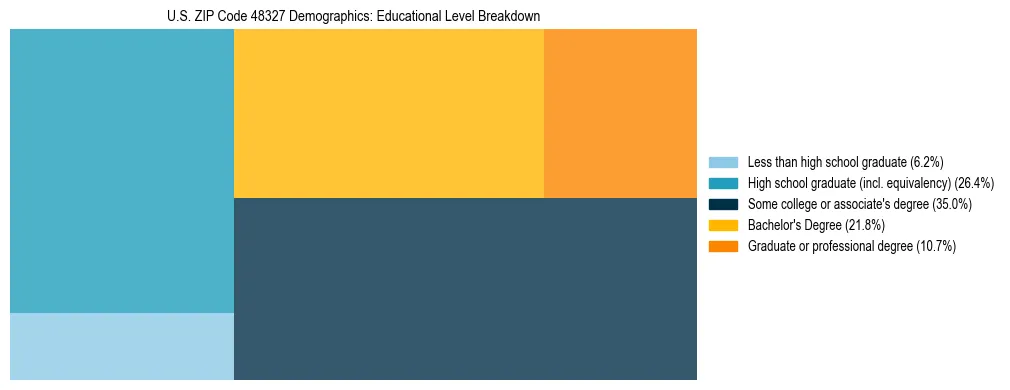 Treemap chart illustrating the educational attainment breakdown for population 25 years and over in US ZIP Code 48327.
