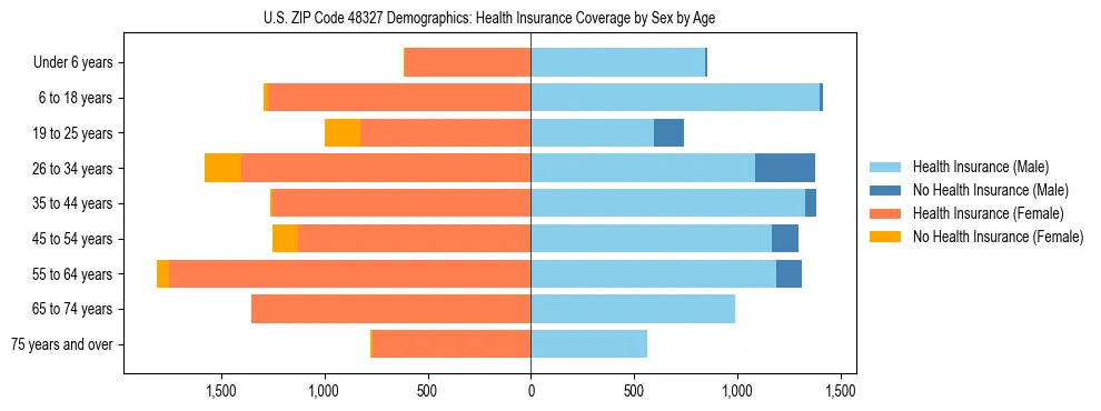 Pyramid chart showing health insurance coverage by age and sex in US ZIP Code 48327.