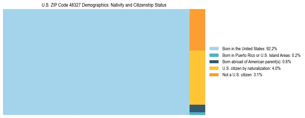 Treemap showing the population distribution by nativity and citizenship status in US ZIP Code 48327 based on U.S. Census data.