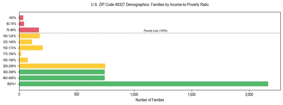 Horizontal bar chart showing family distribution by income-to-poverty ratio in US ZIP Code 48327, based on 2023 ACS data.