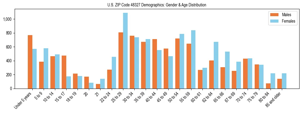 Bar chart showing the population distribution of US ZIP Code 48327 by age group and gender, based on 2023 ACS data.