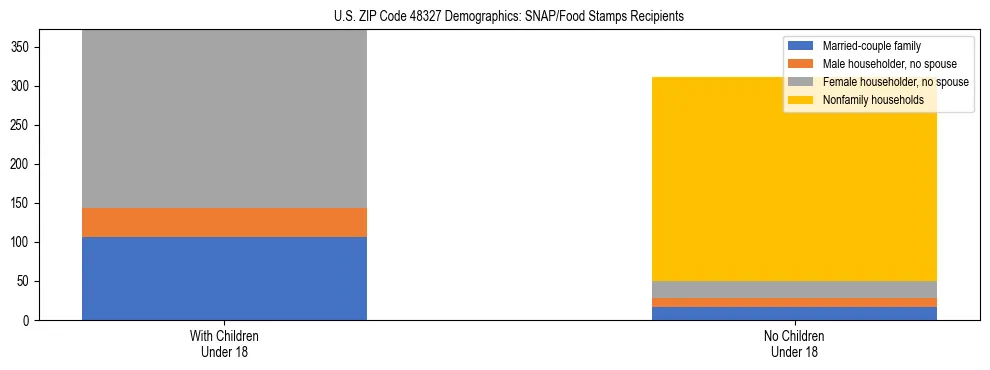 Stacked bar chart showing SNAP/Food Stamps recipient household composition by presence of children under 18 in US ZIP Code 48327, based on 2023 ACS data.