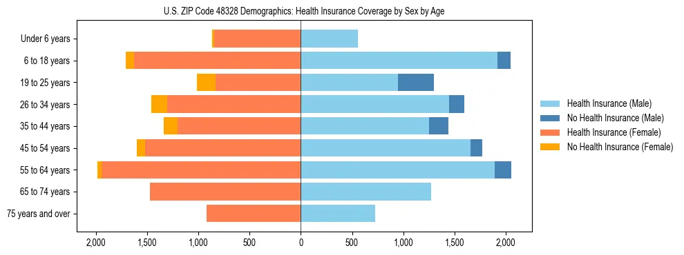 Pyramid chart showing health insurance coverage by age and sex in US ZIP Code 48328.