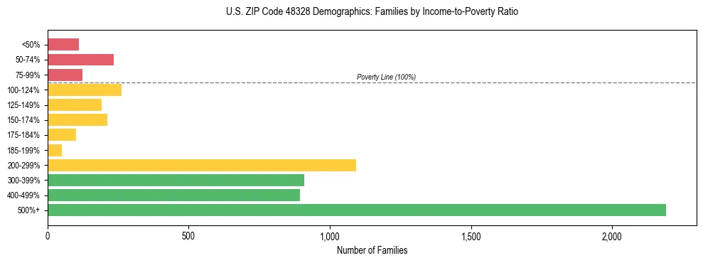 Horizontal bar chart showing family distribution by income-to-poverty ratio in US ZIP Code 48328, based on 2023 ACS data.