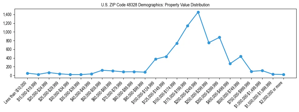 Line chart showing the distribution of property values for owner-occupied housing units in US ZIP Code 48328.
