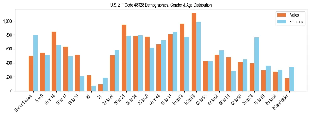 Bar chart showing the population distribution of US ZIP Code 48328 by age group and gender, based on 2023 ACS data.