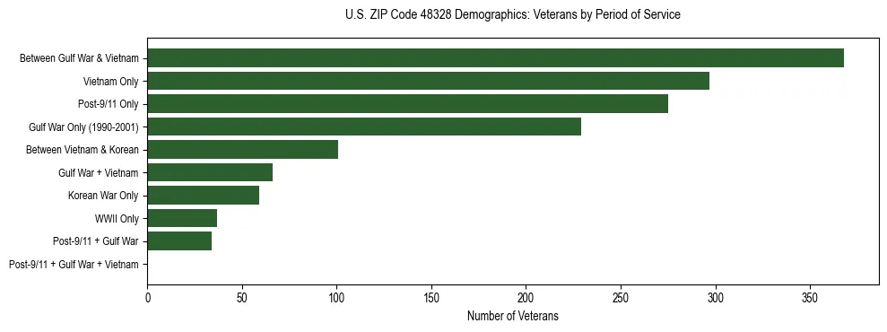 Horizontal bar chart showing veteran distribution by period of military service in US ZIP Code 48328, based on 2023 ACS data.