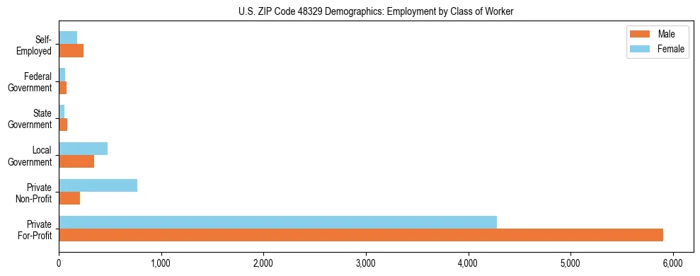 Horizontal bar chart showing employment distribution by class of worker and gender in US ZIP Code 48329, based on 2023 ACS data.