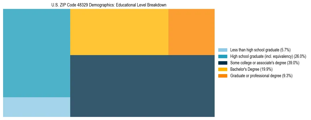 Treemap chart illustrating the educational attainment breakdown for population 25 years and over in US ZIP Code 48329.