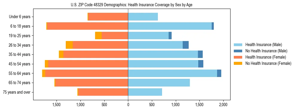 Pyramid chart showing health insurance coverage by age and sex in US ZIP Code 48329.