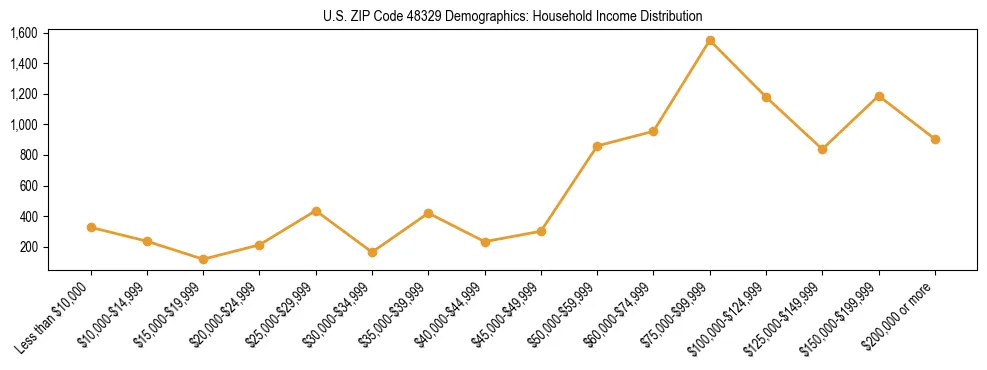 Horizontal bar chart showing household income distribution in US ZIP Code 48329.