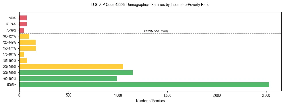 Horizontal bar chart showing family distribution by income-to-poverty ratio in US ZIP Code 48329, based on 2023 ACS data.