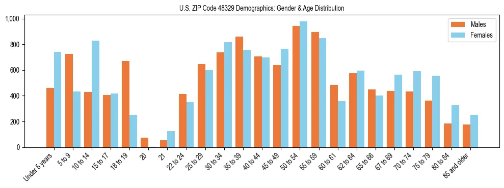 Bar chart showing the population distribution of US ZIP Code 48329 by age group and gender, based on 2023 ACS data.