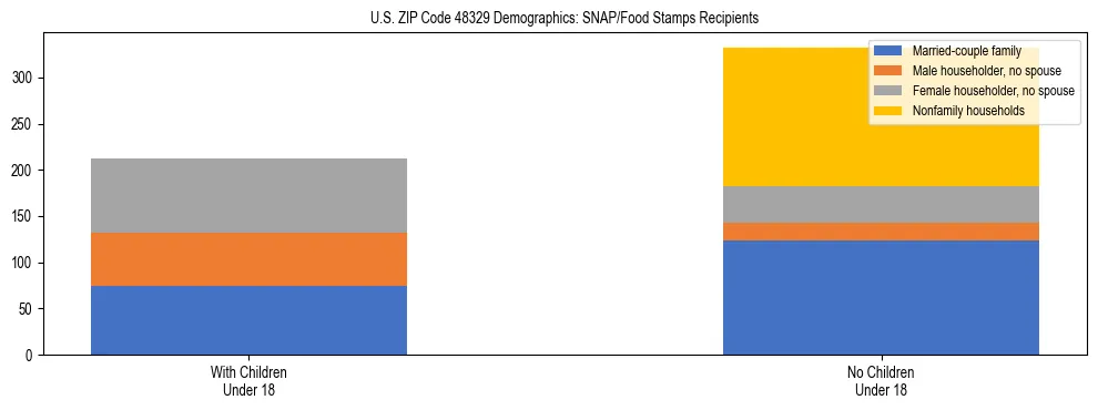 Stacked bar chart showing SNAP/Food Stamps recipient household composition by presence of children under 18 in US ZIP Code 48329, based on 2023 ACS data.