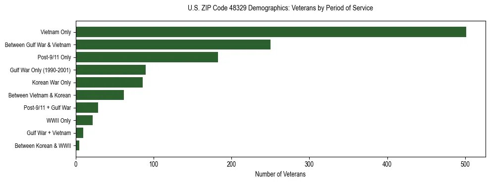 Horizontal bar chart showing veteran distribution by period of military service in US ZIP Code 48329, based on 2023 ACS data.