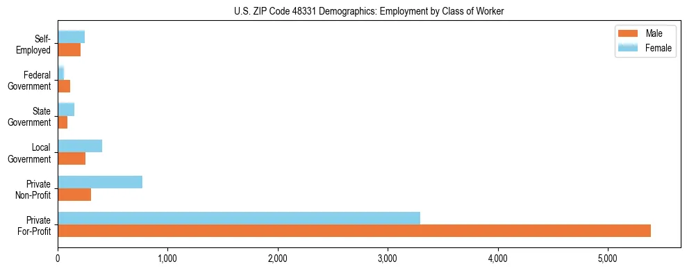 Horizontal bar chart showing employment distribution by class of worker and gender in US ZIP Code 48331, based on 2023 ACS data.