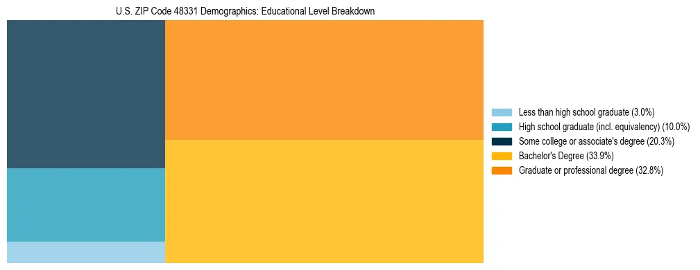 Treemap chart illustrating the educational attainment breakdown for population 25 years and over in US ZIP Code 48331.
