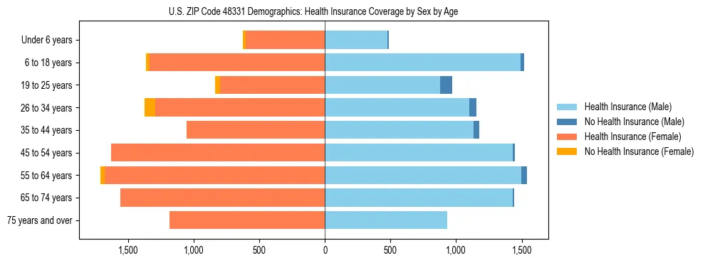 Pyramid chart showing health insurance coverage by age and sex in US ZIP Code 48331.