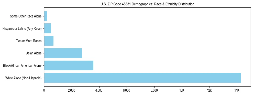 Race and Ethnicity Distribution Chart for US ZIP Code 48331