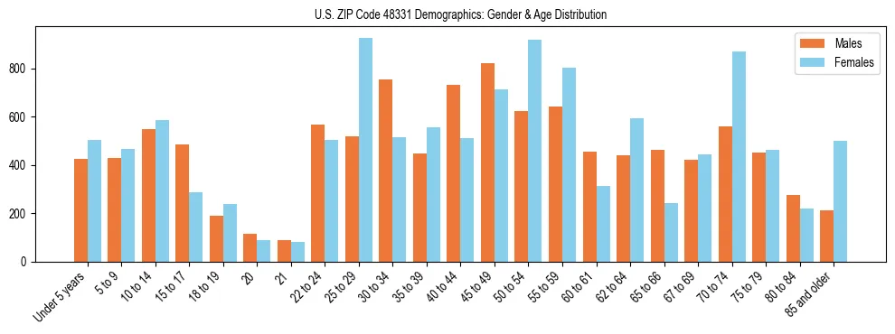Bar chart showing the population distribution of US ZIP Code 48331 by age group and gender, based on 2023 ACS data.