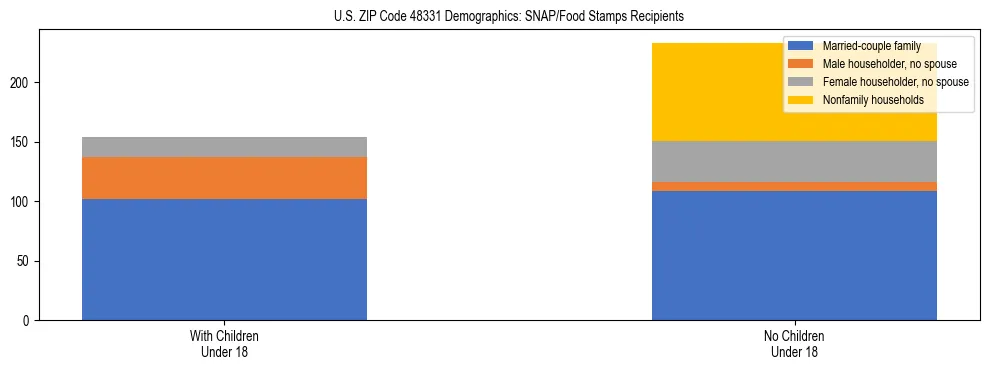Stacked bar chart showing SNAP/Food Stamps recipient household composition by presence of children under 18 in US ZIP Code 48331, based on 2023 ACS data.
