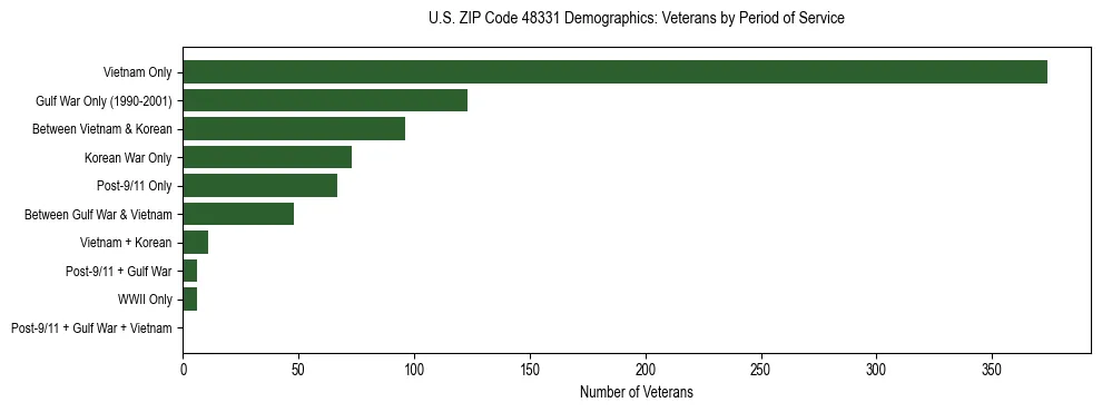 Horizontal bar chart showing veteran distribution by period of military service in US ZIP Code 48331, based on 2023 ACS data.